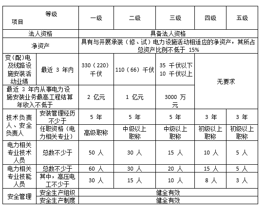 承裝承修承試電力資質(zhì)的辦理配置表