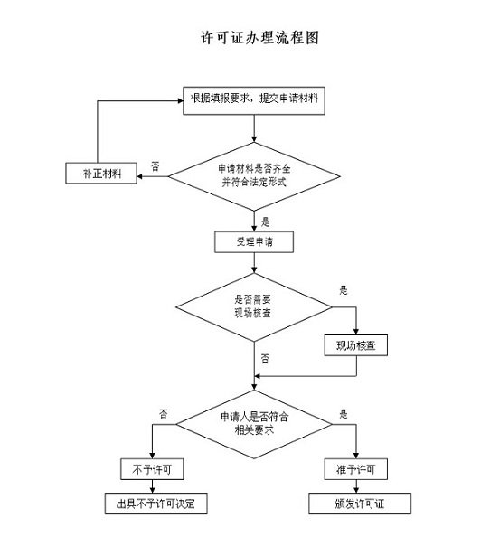 承裝修試資質(zhì)審批和辦理流程圖